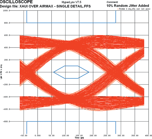 Figure 1. Eye Diagram for a XAUI signal across a total of 40 cm FR4 PCB, four vias and a mated pair of Airmax VS connectors. 10% random jitter was added in the simulation